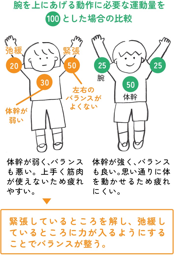 腕を上にあげる動作に必要な運動量の比較