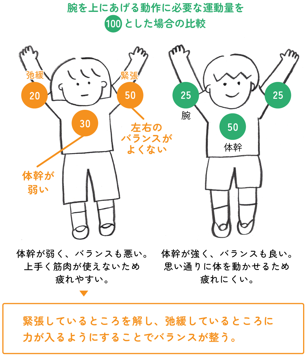 両手を上げたポーズでの力の配分の比較